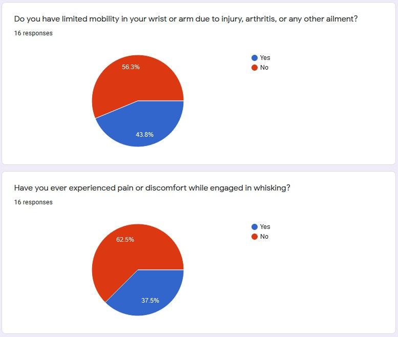 A screenshot of the whisk survey showing to pie charts that explain the afore mentioned data.